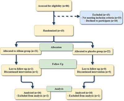 Effect of garlic extract on weight loss and gut microbiota composition in obese women: A double-blind randomized controlled trial